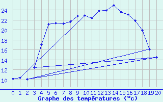 Courbe de tempratures pour Virolahti Koivuniemi