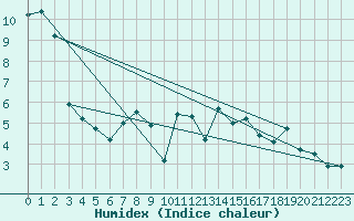 Courbe de l'humidex pour Bad Salzuflen