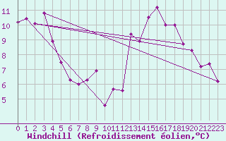 Courbe du refroidissement olien pour Saint-Jean-de-Vedas (34)