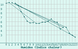 Courbe de l'humidex pour Neuchatel (Sw)