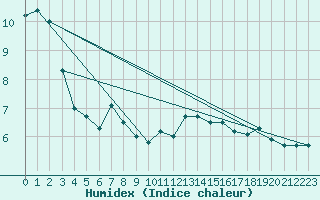 Courbe de l'humidex pour Zumarraga-Urzabaleta