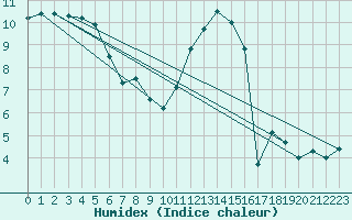 Courbe de l'humidex pour Courcouronnes (91)