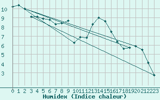 Courbe de l'humidex pour Wernigerode