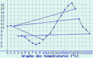 Courbe de tempratures pour Nostang (56)