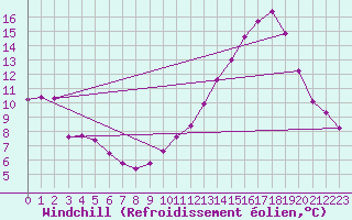 Courbe du refroidissement olien pour Nostang (56)