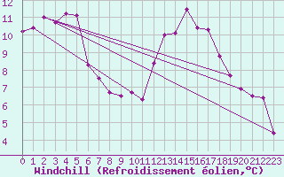 Courbe du refroidissement olien pour Montroy (17)