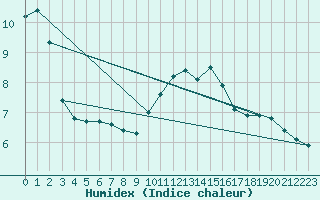 Courbe de l'humidex pour Marignane (13)