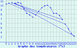 Courbe de tempratures pour Corsept (44)