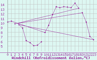Courbe du refroidissement olien pour Mirebeau (86)