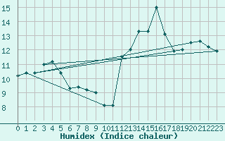 Courbe de l'humidex pour Saint-Andr-de-Sangonis (34)