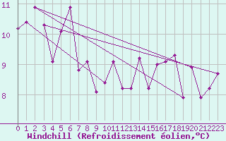 Courbe du refroidissement olien pour Vannes-Sn (56)