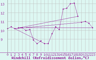 Courbe du refroidissement olien pour Lobbes (Be)