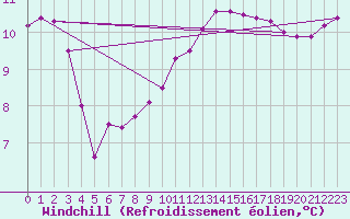 Courbe du refroidissement olien pour Aubenas - Lanas (07)