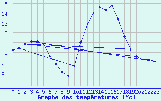 Courbe de tempratures pour Voiron (38)