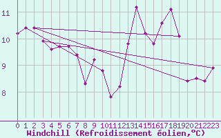 Courbe du refroidissement olien pour Calais / Marck (62)