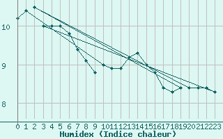 Courbe de l'humidex pour Le Bourget (93)