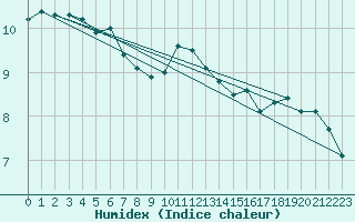 Courbe de l'humidex pour Mace Head