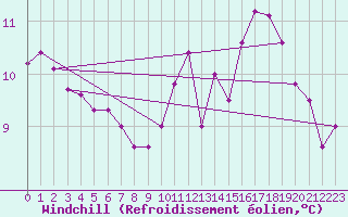 Courbe du refroidissement olien pour Neuville-de-Poitou (86)