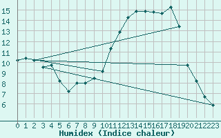 Courbe de l'humidex pour Jarnages (23)