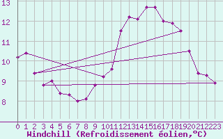 Courbe du refroidissement olien pour Chatelus-Malvaleix (23)