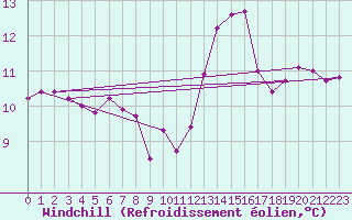 Courbe du refroidissement olien pour Agde (34)