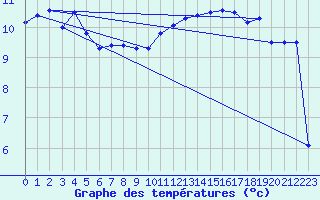 Courbe de tempratures pour Northolt
