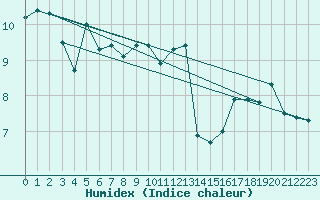 Courbe de l'humidex pour Pietarsaari Kallan