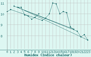 Courbe de l'humidex pour Le Havre - Octeville (76)