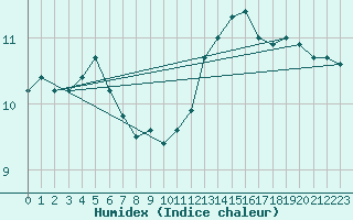 Courbe de l'humidex pour Elzach-Fisnacht