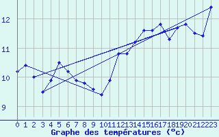 Courbe de tempratures pour Dunkerque (59)