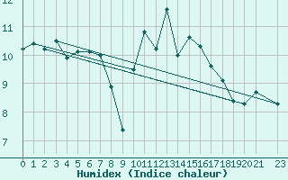 Courbe de l'humidex pour La Lande-sur-Eure (61)