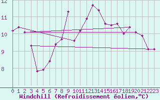 Courbe du refroidissement olien pour Vaeroy Heliport