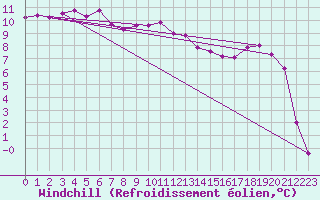 Courbe du refroidissement olien pour Larkhill