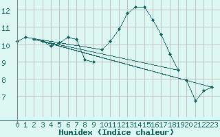 Courbe de l'humidex pour Metz-Nancy-Lorraine (57)