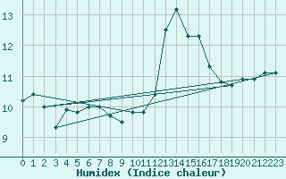 Courbe de l'humidex pour Angers-Marc (49)