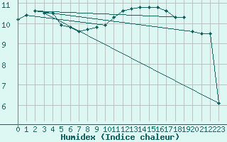 Courbe de l'humidex pour Northolt