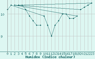 Courbe de l'humidex pour Rethel (08)