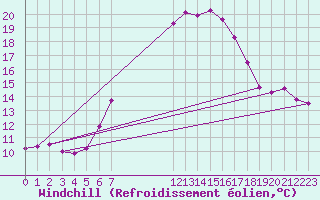 Courbe du refroidissement olien pour Krosno
