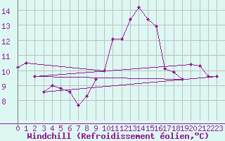 Courbe du refroidissement olien pour Roanne (42)