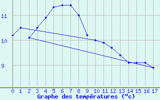 Courbe de tempratures pour Smithville Aws