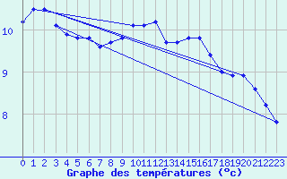 Courbe de tempratures pour Santander (Esp)