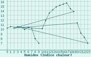 Courbe de l'humidex pour Bordeaux (33)