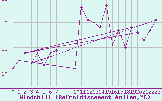 Courbe du refroidissement olien pour Toulon (83)