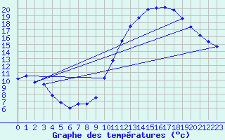 Courbe de tempratures pour Gourdon (46)