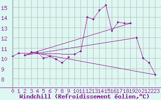 Courbe du refroidissement olien pour Aurillac (15)