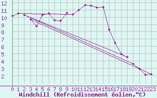 Courbe du refroidissement olien pour Ried Im Innkreis