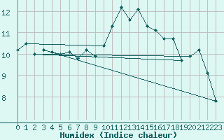 Courbe de l'humidex pour Livry (14)