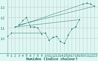 Courbe de l'humidex pour Ouessant (29)