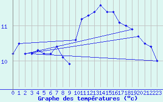 Courbe de tempratures pour Cherbourg (50)