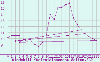 Courbe du refroidissement olien pour Lignerolles (03)